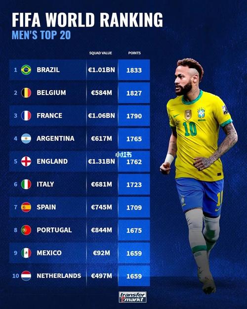 全世界足球排名前十位